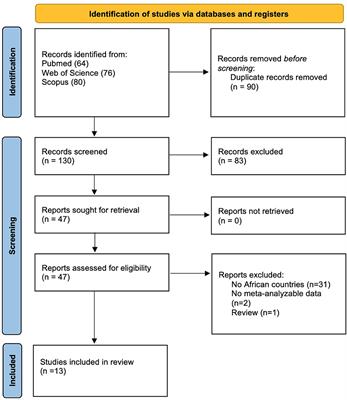 Stool Xpert MTB/RIF as a possible diagnostic alternative to sputum in Africa: a systematic review and meta-analysis